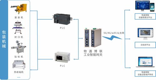 工業(yè)物聯(lián)網(wǎng)解決方案 賦能包裝機(jī)械設(shè)備，實(shí)現(xiàn)高效數(shù)據(jù)采集與遠(yuǎn)程監(jiān)控